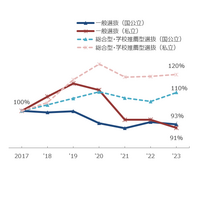 【大学受験2025】志願者増は総合型・学校推薦型選抜が中心…河合塾 画像