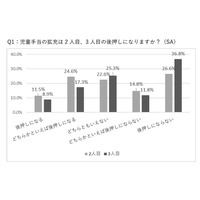 児童手当拡充、2人目3人目の後押しに「ならない」 画像