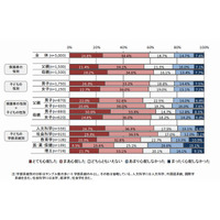 大学生の保護者の約6割「卒業後すぐに就職できるか心配」…ベネッセ調べ 画像