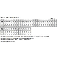 H23児童生徒の自殺は200人、近年最多の深刻な状況…文科省 画像