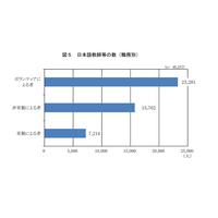 外国人急増も、日本語教師の半数はボランティア…日本語教育実態調査 画像