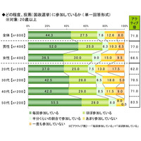 ネット選挙解禁で「政治参加意欲アップ」、特に10代で高い志向 画像