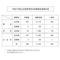 【高校受験2025】鹿児島県公立高、40人減の1万1,970人募集 画像