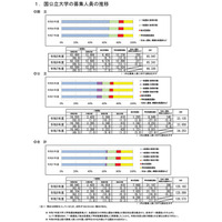 【大学受験2025】国公立179大学で13万573人募集…1,674人増 画像