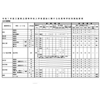 【高校受験2025】三重県公立高入試、実施要項を公表 画像