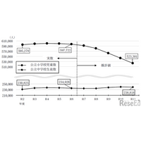 東京都の教育人口推計、5年後の公立小学生数増加・中学生数は減少 画像