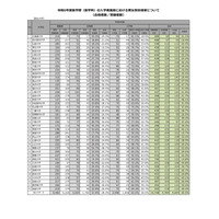 【大学受験2024】医学部の女子受験者、初の5万人超…文科省調査 画像