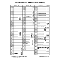 【高校受験2025】山梨県公立高、前期1/30-31・後期3/5-6 画像