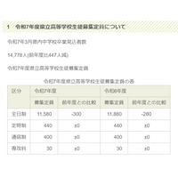 【高校受験2025】【中学受験2025】福島県立高の募集定員300人減…安積中は60人募集 画像