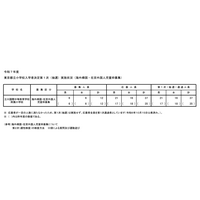 【小学校受験2025】立川国際中等附属小、海外帰国・在京外国人枠の1次37人通過 画像