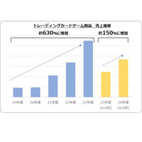 トレカ売上、5年で6倍超…クリスマスはペットトイやリバイバル玩具に注目 画像