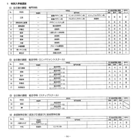 【高校受験2025】大阪府公立高入試、選抜実施要項を公表 画像