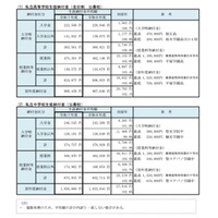 【高校受験2025】【中学受験2025】神奈川県、私立中高「初年度納付金」最高額152万円…納付金増が4割以上 画像