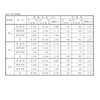 【高校受験2025】兵庫県公立高、募集定員2万9,880人…前年度比760人減 画像