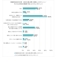 保護者の9割、子供には「好き・得意を生かせる職業に」 画像