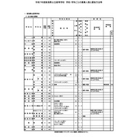 【高校受験2025】新潟県公立高、自己申告書を導入…募集定員600人減 画像