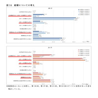 22歳の本音「子供はもちたくない」女子12.3％、男子7.1% 画像