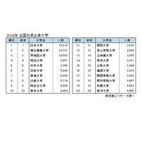 全国社長の出身大学…日大14年連続トップも初の2万人割れ 画像