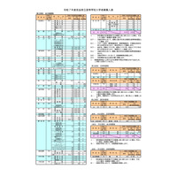 【高校受験2025】奈良公立高、県立・市立ともに募集人員80人減 画像