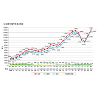 神奈川県内の留学生、過去最多1万4,001人…アジアが9割超 画像