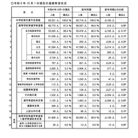 【高校受験2025】埼玉県進路希望調査（10/1時点）市立川越（普通）3.56倍 画像