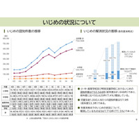 小中高、いじめ・重大事態・不登校が過去最多…文科省調査 画像