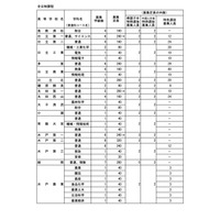 【高校受験2025】茨城県立高の募集定員、全日制240人減 画像