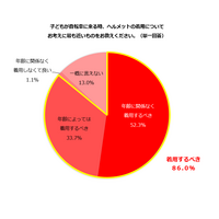 主婦の約9割、子供の自転車「ヘルメット着用するべき」 画像