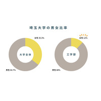 【大学受験2026】埼玉大、工学部に女子枠…ダイバーシティ科学専攻を新設 画像