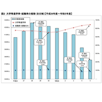 神奈川県、大学等進学者2万4,239人…進学率1.2pt上昇 画像