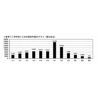 小中高校のいじめ「中1」が最多、女子よりも男子に多い 画像