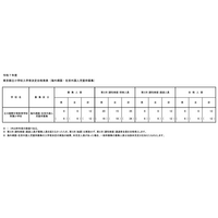 【小学校受験2025】立川国際中等附属小、海外帰国・在京外国人枠12人合格 画像