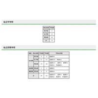 都内私立の転編入試験（2学期末）中学72校・高校89校 画像