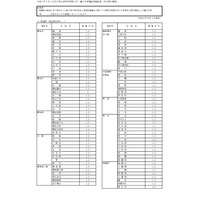 神奈川県公立高の転編入学（1/1付）県立131校・市立14校 画像