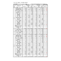 【高校受験2025】大阪府公立高、3万5,887人募集…前年度比1,535人減 画像