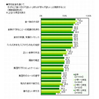 小学生の母親「学校給食の食材は国産から選ぶべき」約9割 画像