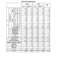 【高校受験2025】福井県の進路調査…97％が県内進学を志望 画像