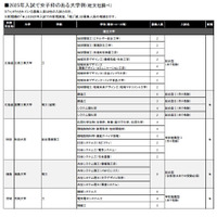 【大学受験2025】女子枠の拡大、国公立30校に 画像