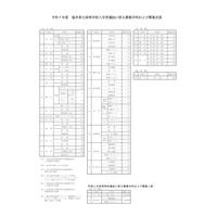 【高校受験2025】福井県立高、4,621人募集…一般選抜2/20-21 画像