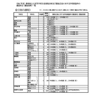 【高校受験2025】静岡県公立高、募集定員15校で600人減 画像