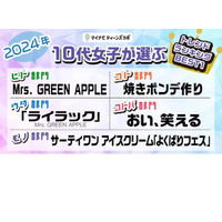 10代女子が選ぶトレンドランキング…Mrs. GREEN APPLEが2冠 画像