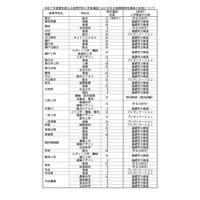 【高校受験2025】愛知県公立高、特色選抜1,798人程度募集 画像