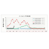 インフルエンザ、埼玉県で学校閉鎖…東京都が流行入り 画像