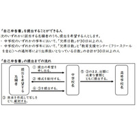 【高校受験2025】新潟県公立高、初導入「自己申告書」解説 画像