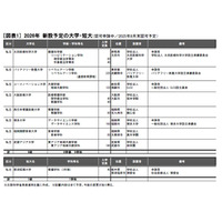 【大学受験2026】新設大学8校、短大8年ぶり申請 画像