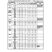 【高校受験2025】長崎県公立高、進学希望倍率（11/1時点）長崎西（普通・理系）1.78倍 画像