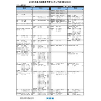 【大学受験2025】河合塾、入試難易予想ランキング表11月版 画像