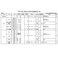 【中学受験2025】【高校受験2025】大阪私立校、生徒募集状況一覧 画像