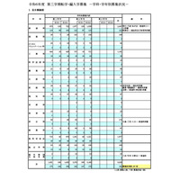 東京都立高、3学期転学・編入学…全日制167校が募集 画像