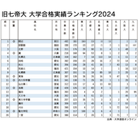 旧七帝大の合格実績ランキング…4位に灘高、TOP3は？ 画像